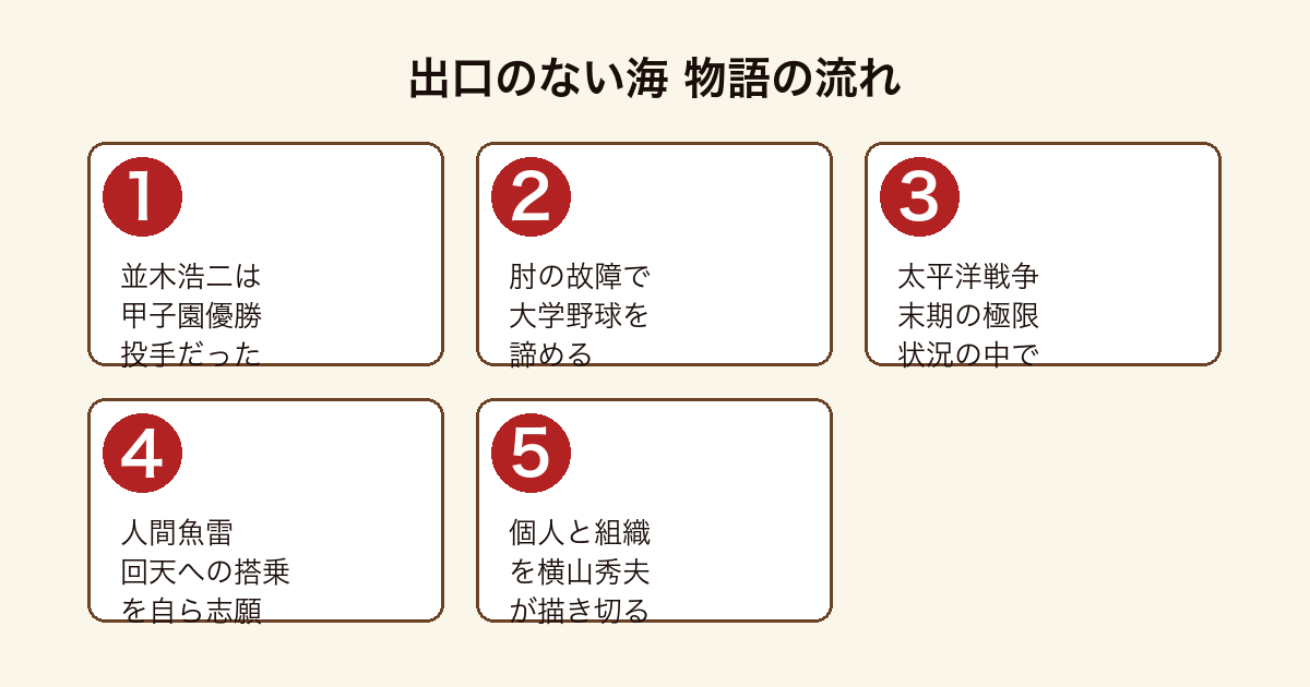 出口のない海 甲子園投手から人間魚雷回天へと並木浩二が向かう物語の流れ