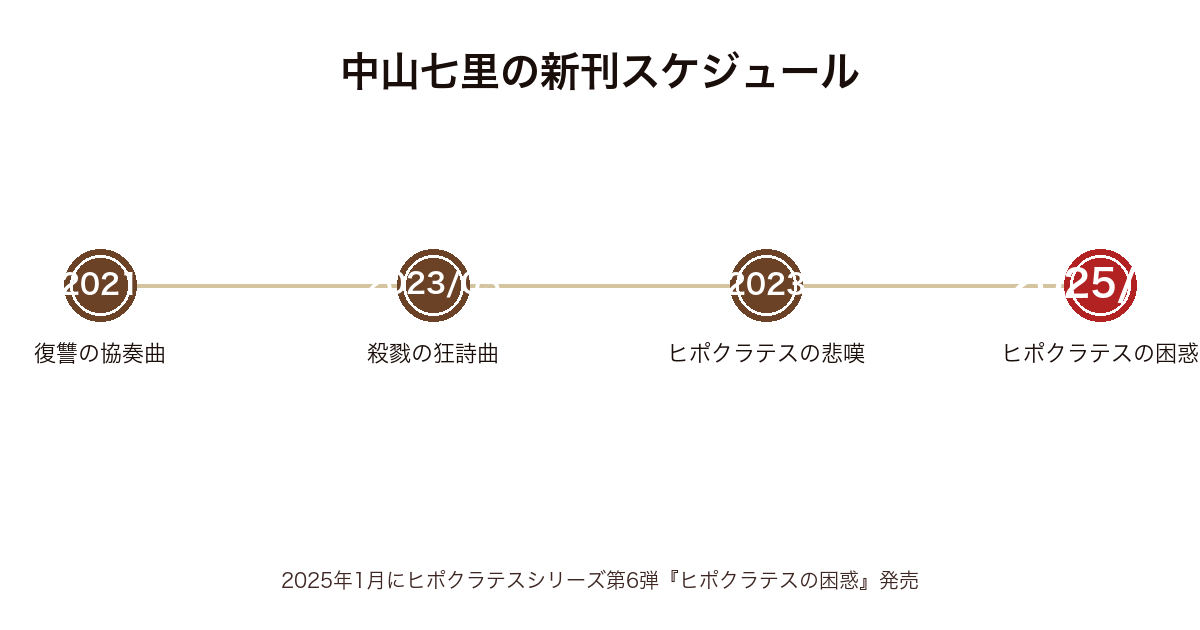 中山七里の新刊スケジュール時系列図(2021年〜2025年1月ヒポクラテスの困惑まで)