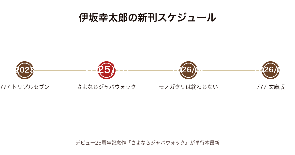 伊坂幸太郎の新刊スケジュール時系列図(2023年〜2026年6月『777』文庫版まで)