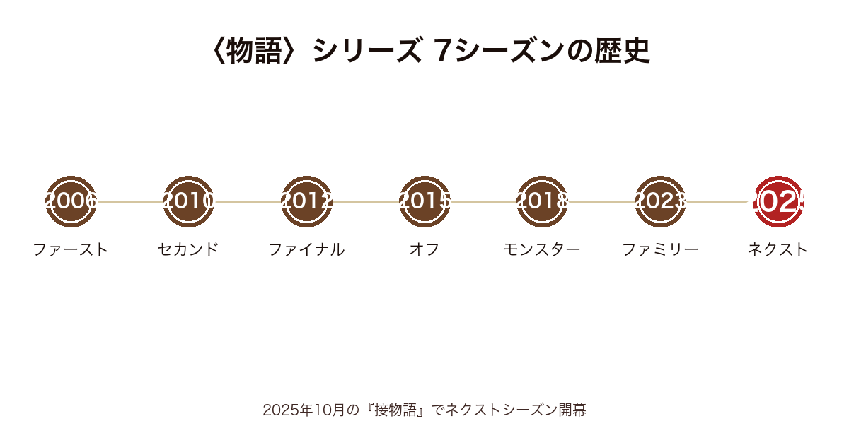 〈物語〉シリーズ全32巻の7シーズン構成タイムライン(2006年〜2025年)