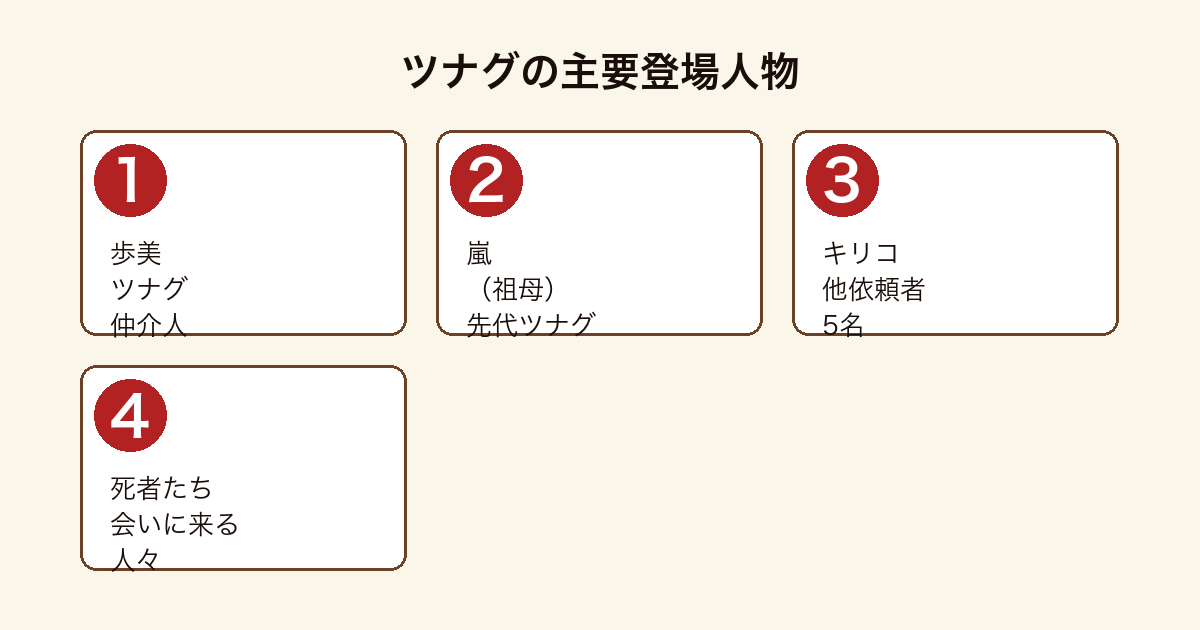 ツナグの主要登場人物（歩美・嵐・依頼者たち）