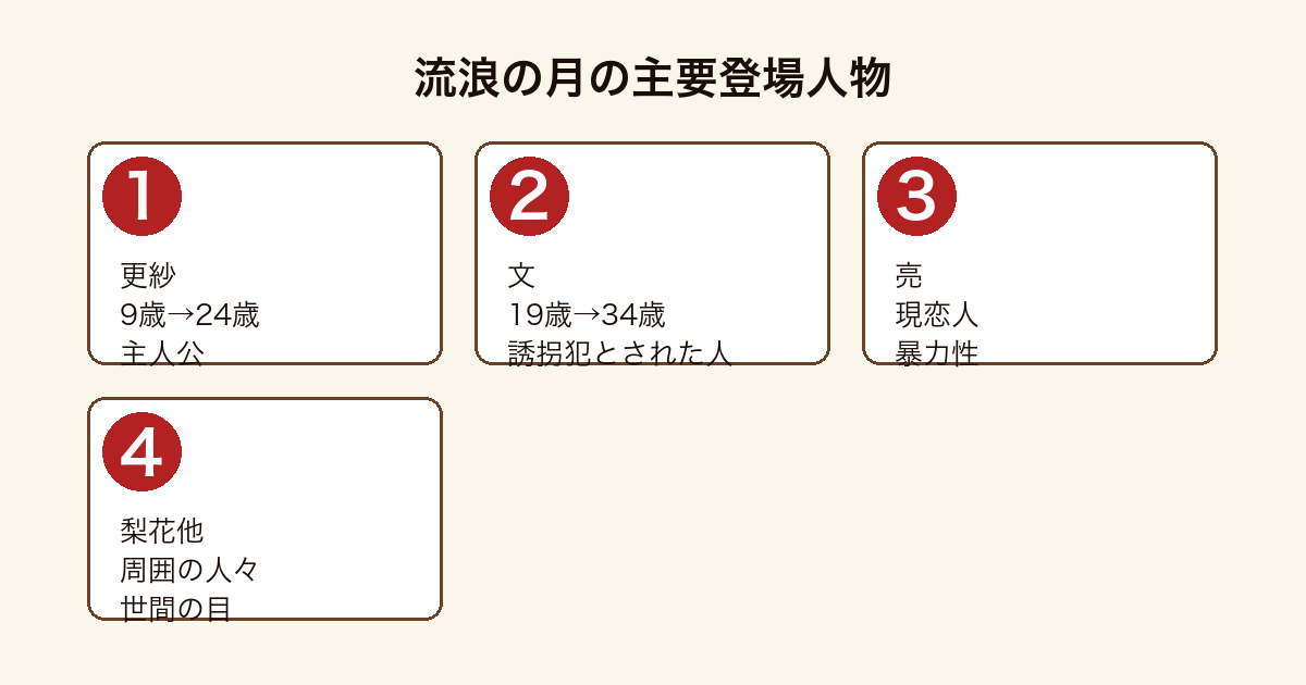 流浪の月の主要登場人物(更紗・文・亮・周囲の人々)