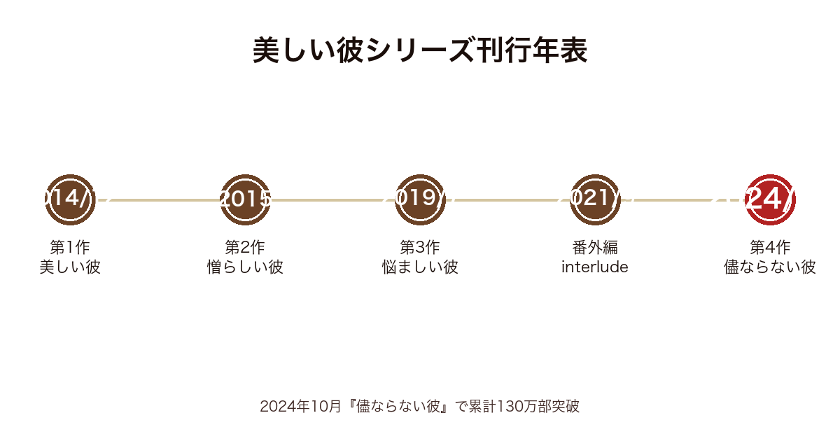 美しい彼シリーズの刊行年表（2014年〜2024年・全4作+番外編）