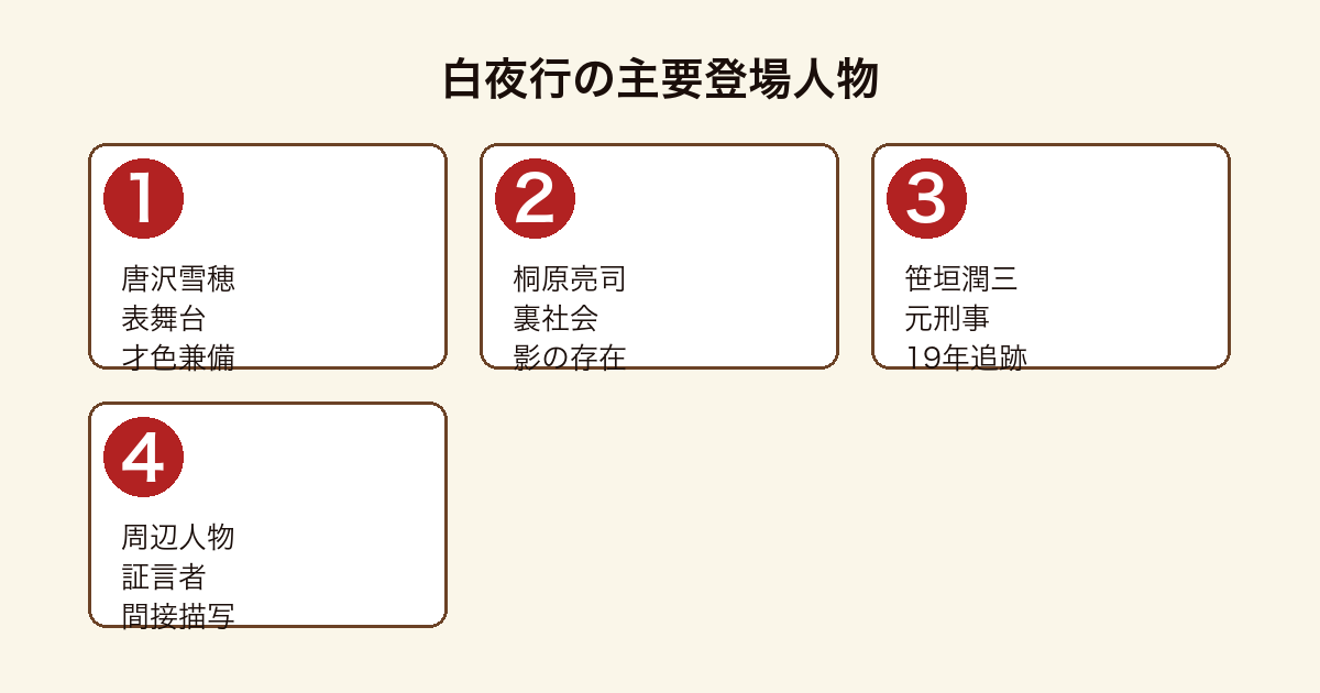 白夜行の主要登場人物(唐沢雪穂・桐原亮司・笹垣潤三・周辺人物)