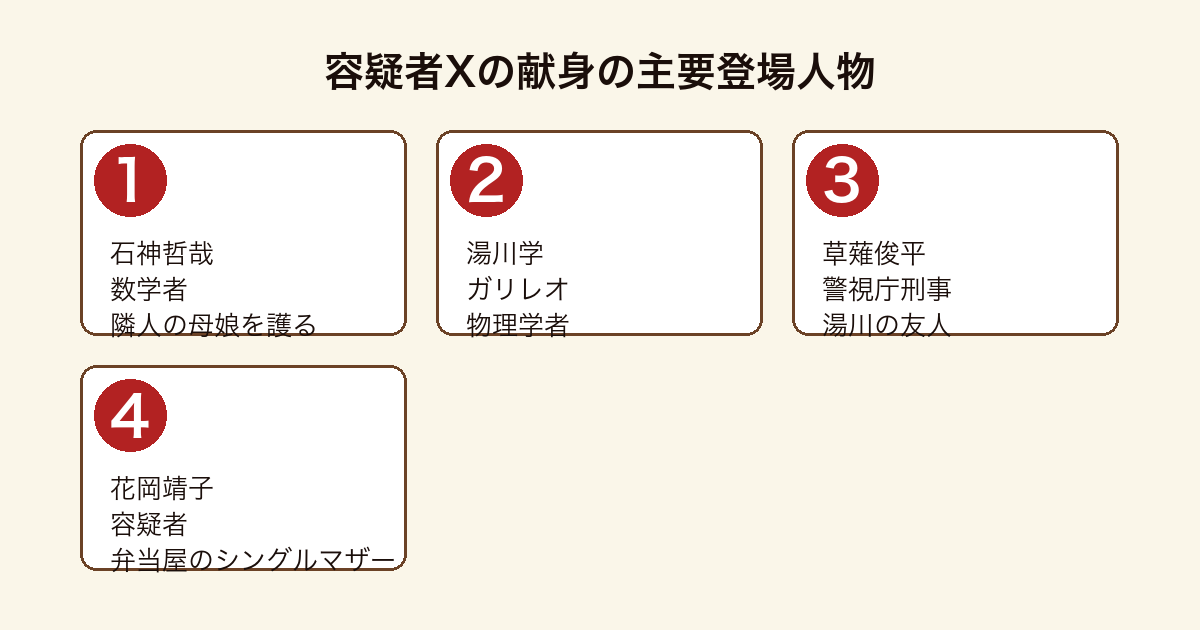容疑者Xの献身の主要登場人物(石神・湯川・草薙・花岡靖子)