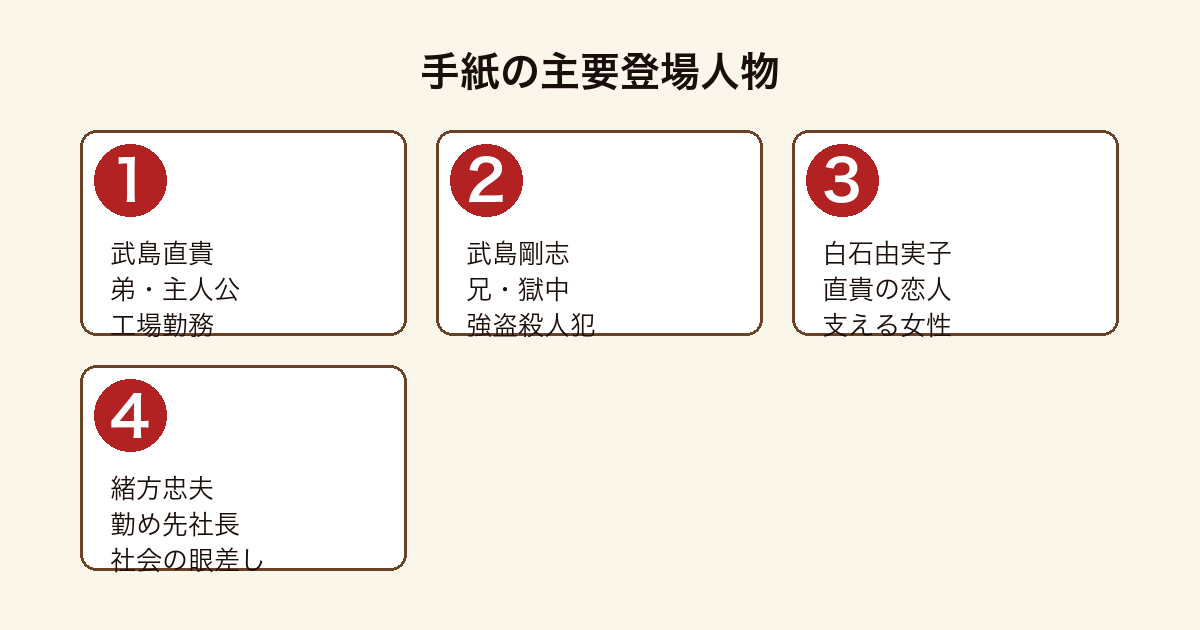 手紙の主要登場人物（直貴・剛志・白石由実子・緒方）