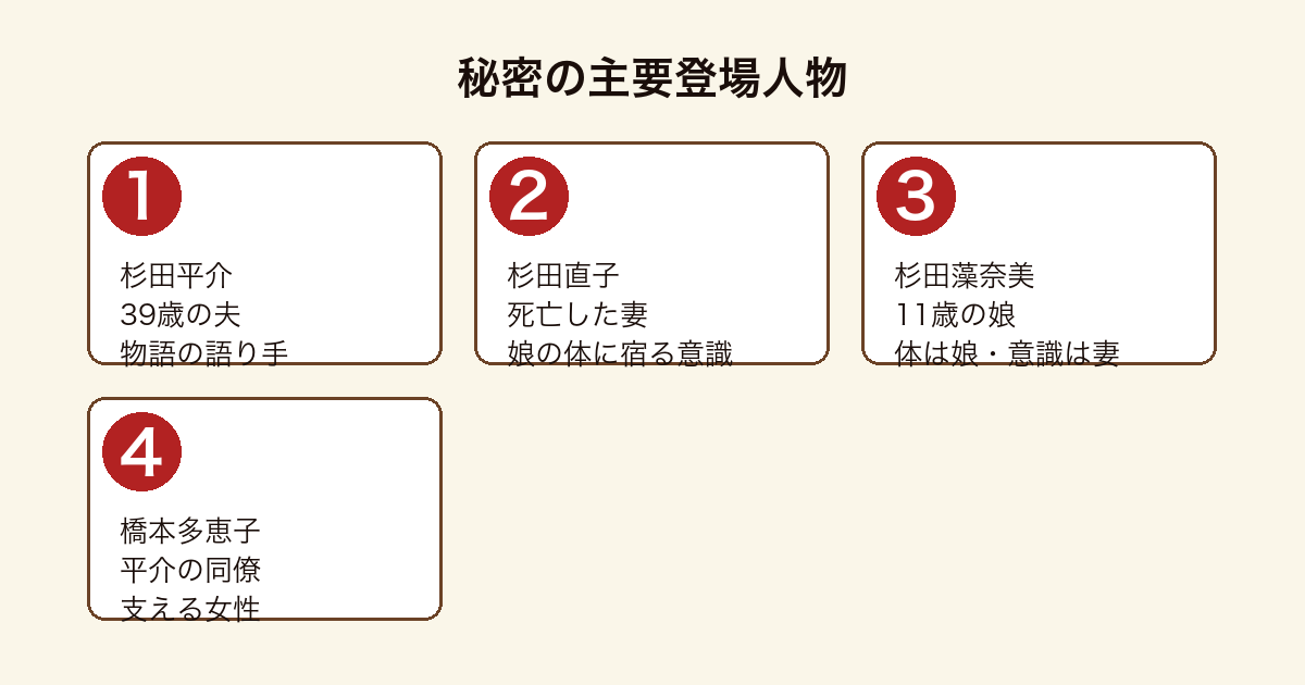 秘密の主要登場人物（平介・直子・藻奈美・橋本多恵子）