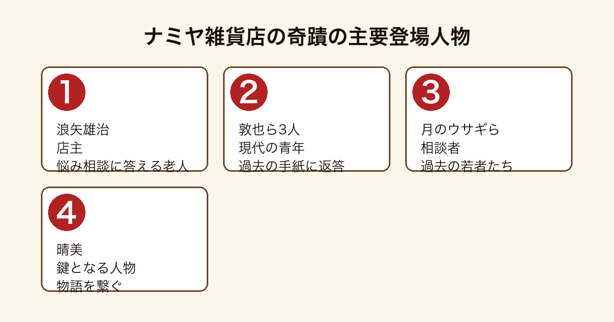 ナミヤ雑貨店の奇蹟の主要登場人物(浪矢雄治・敦也ら3人・相談者・晴美)