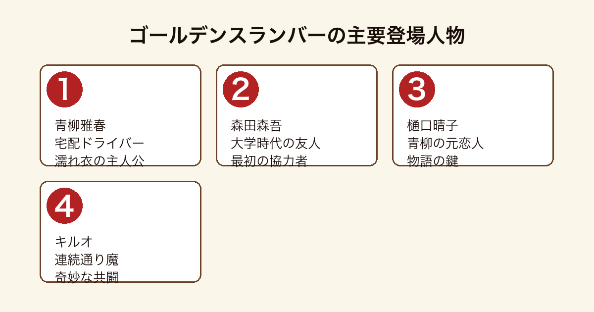 ゴールデンスランバーの主要登場人物(青柳雅春・森田森吾・樋口晴子・キルオ)