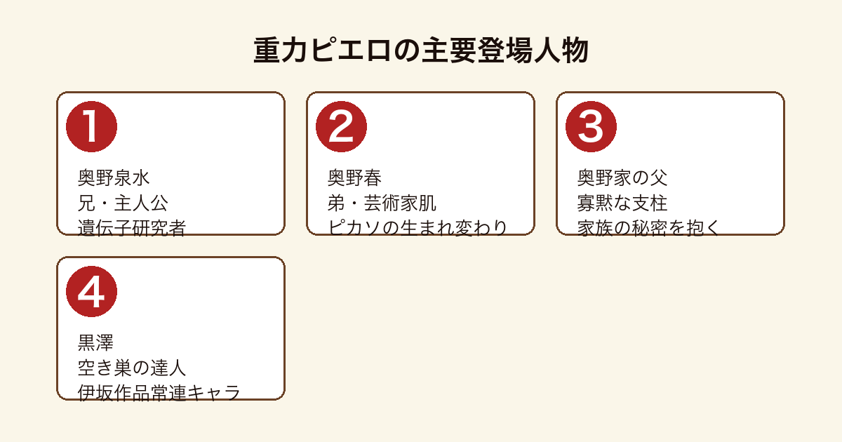 重力ピエロの主要登場人物（奥野泉水・奥野春・奥野家の父・黒澤）