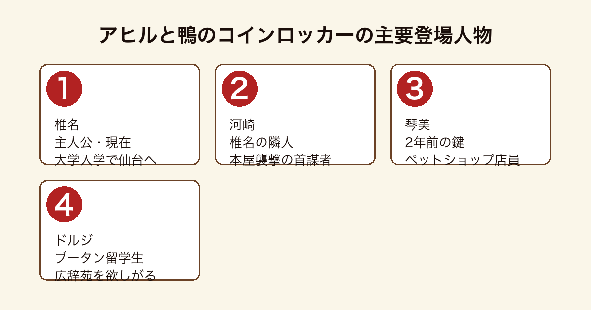 アヒルと鴨のコインロッカーの主要登場人物（椎名・河崎・琴美・ドルジ）