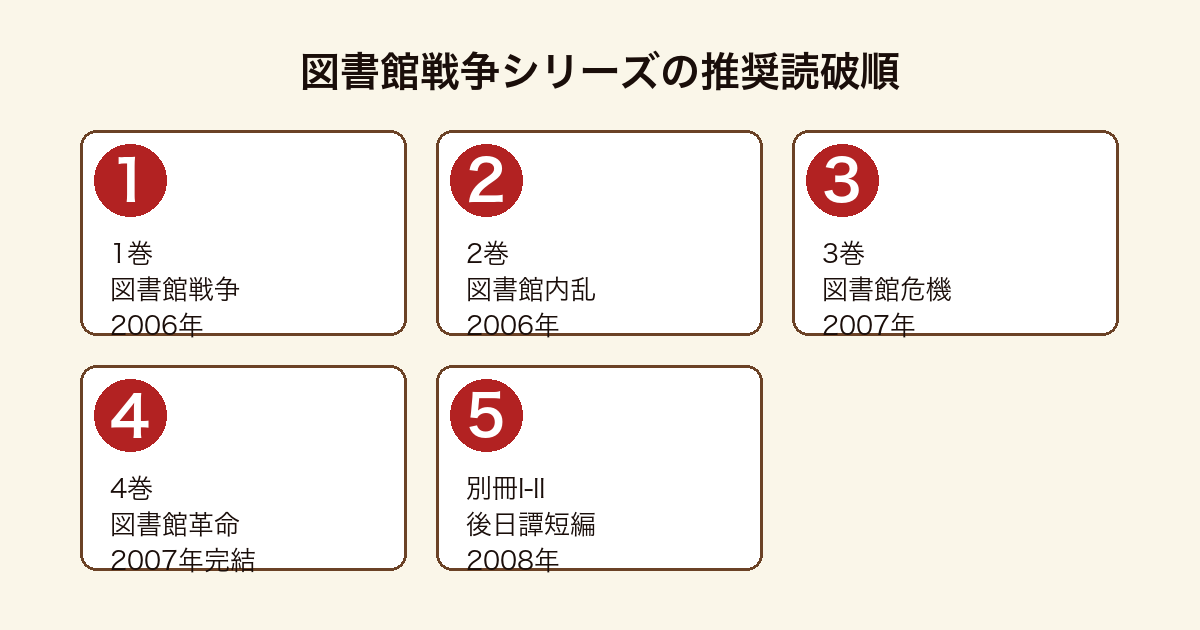 図書館戦争シリーズの推奨読破順（本編4巻→別冊2巻）