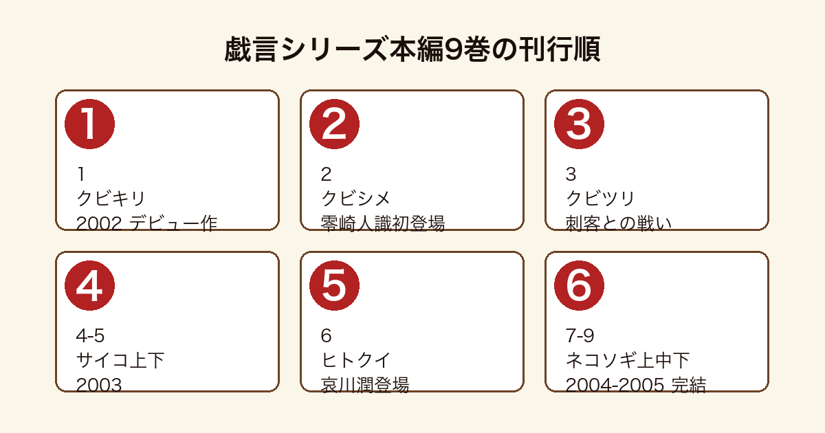 戯言シリーズ本編9巻の刊行順(クビキリ→クビシメ→クビツリ→サイコ上下→ヒトクイ→ネコソギ上中下)