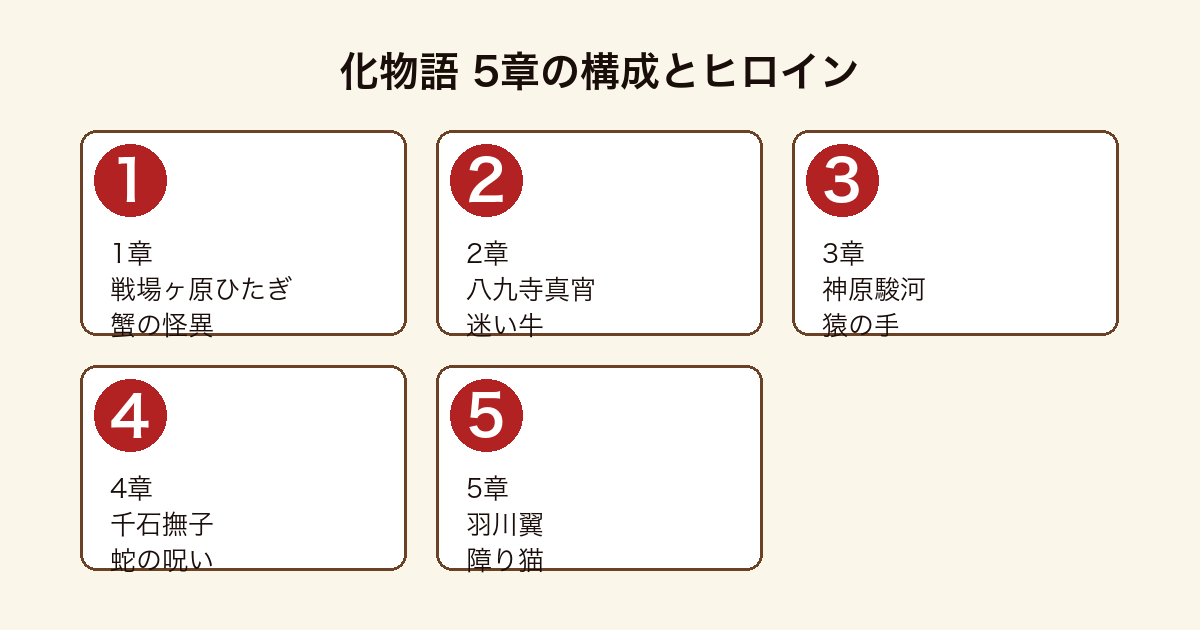 化物語の5章構成(戦場ヶ原ひたぎ・八九寺真宵・神原駿河・千石撫子・羽川翼)