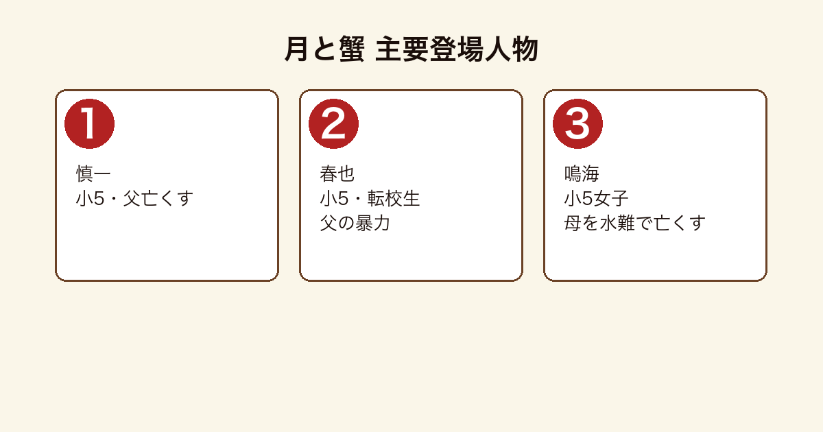 月と蟹の主要登場人物（慎一・春也・鳴海の小学5年生3人）