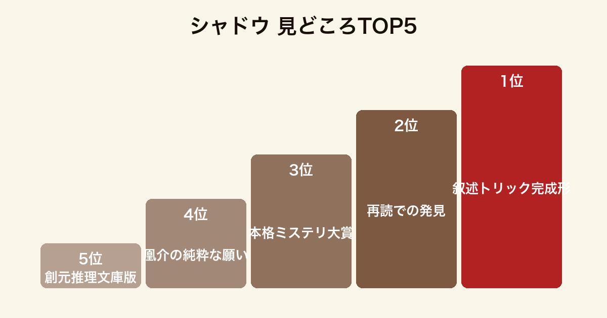 シャドウの見どころTOP5ランキング（叙述トリック・再読・本格ミステリ大賞・凰介の願い・文庫版）