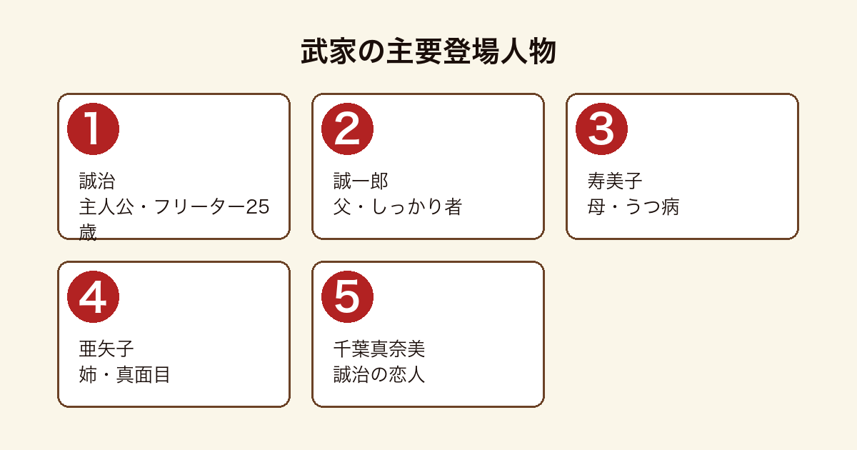 フリーター家を買うの主要登場人物(誠治・父誠一郎・母寿美子・姉亜矢子・恋人真奈美)