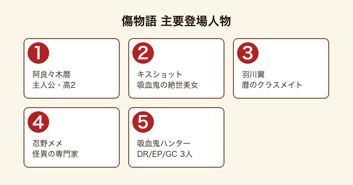 傷物語の主要登場人物(阿良々木暦・キスショット・羽川翼・忍野メメ・吸血鬼ハンター3人)
