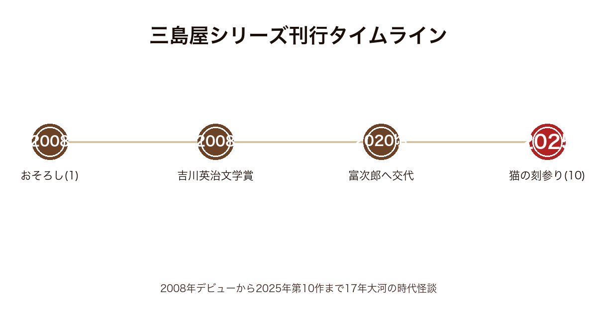 三島屋シリーズ刊行タイムライン(2008年おそろし吉川英治文学賞〜2025年猫の刻参り第10作)