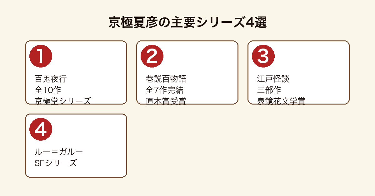 京極夏彦の主要4シリーズ比較図(百鬼夜行・巷説百物語・江戸怪談・ルー=ガルー)