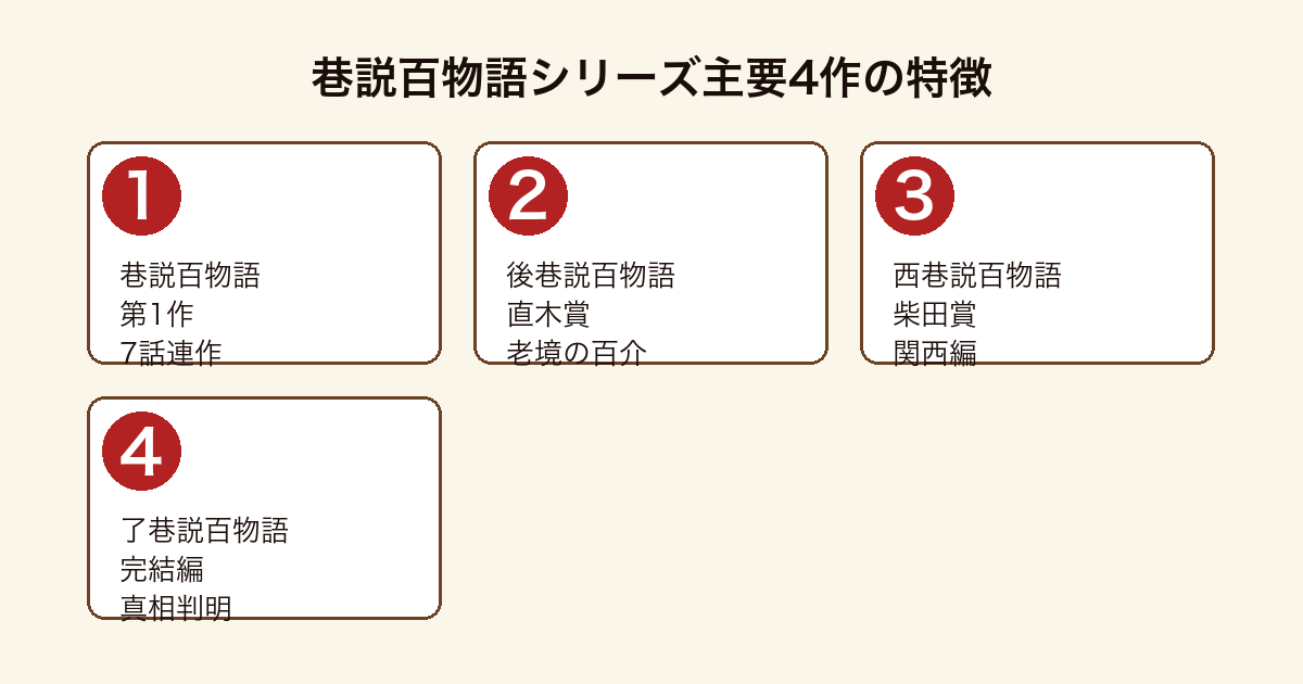 巷説百物語シリーズ主要4作(巷説百物語・後巷説百物語・西巷説百物語・了巷説百物語)
