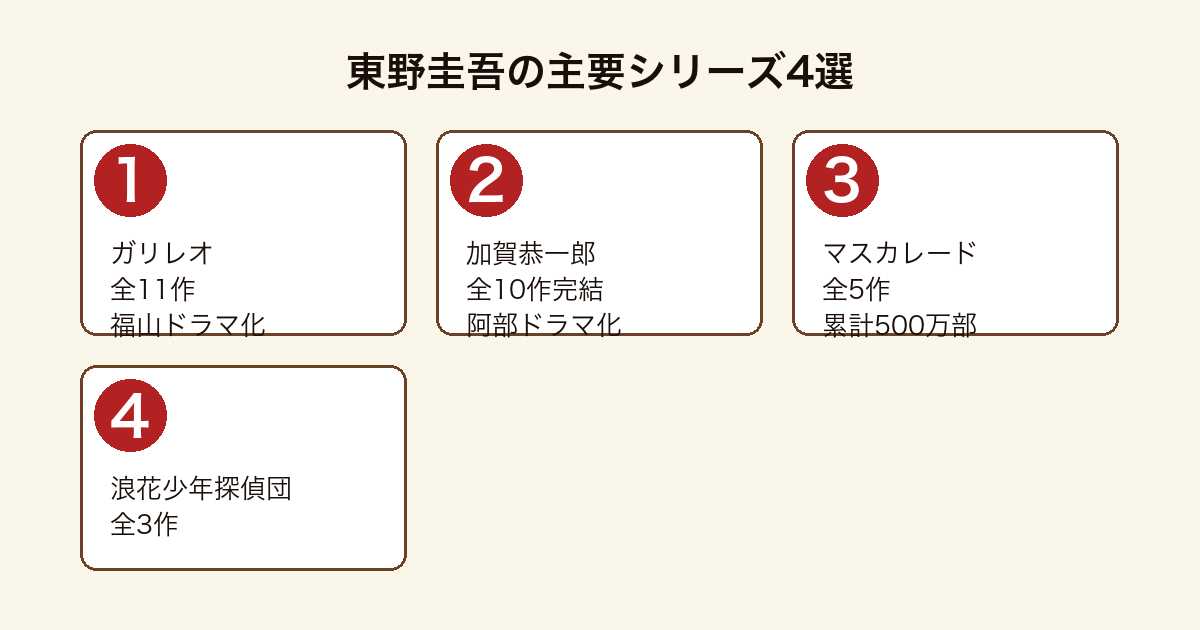 東野圭吾の主要4シリーズ比較図（ガリレオ・加賀恭一郎・マスカレード・浪花少年探偵団）