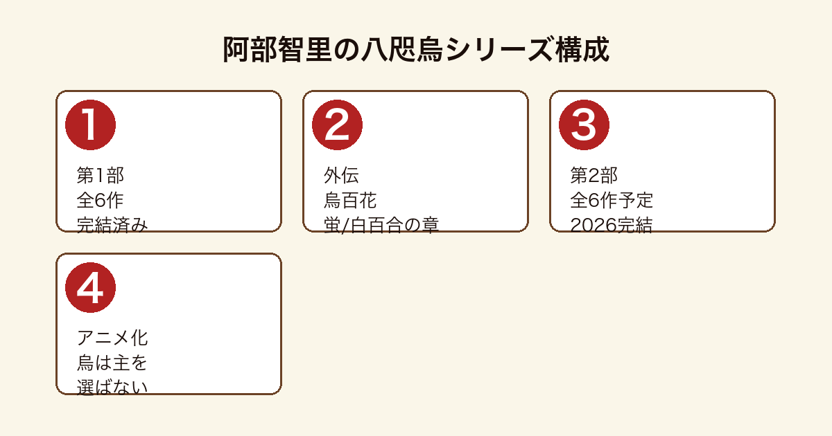 八咫烏シリーズの完結状況フロー図(第1部6作完結済み・第2部は亡霊の烏まで5作刊行・2026年内の完結巻で本編完結予定・現在は未完結)