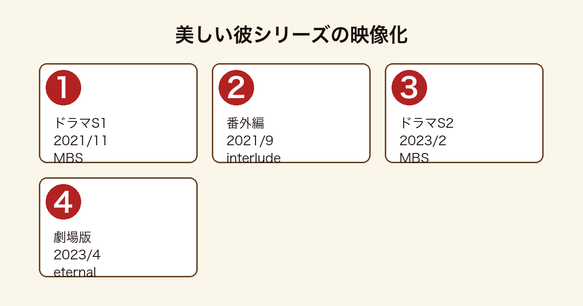 美しい彼シリーズの映像化年表（MBSドラマS1・S2・劇場版eternal）
