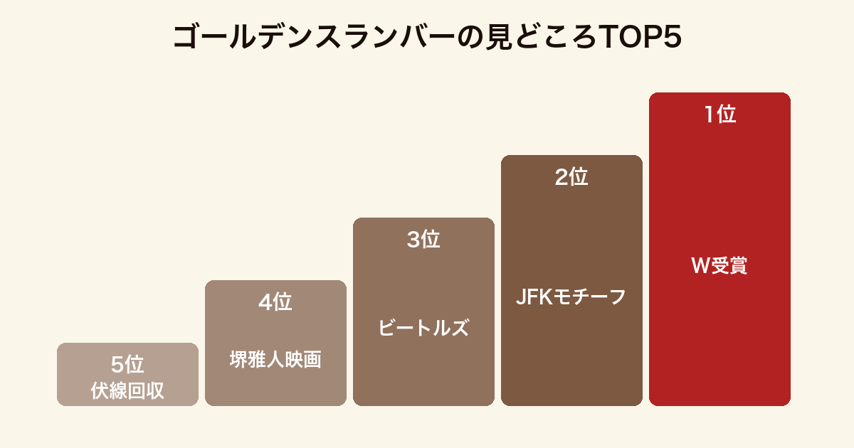 ゴールデンスランバーの見どころTOP5ランキング(本屋大賞×山本周五郎賞W受賞・JFKモチーフ・ビートルズ・堺雅人映画・伏線回収)