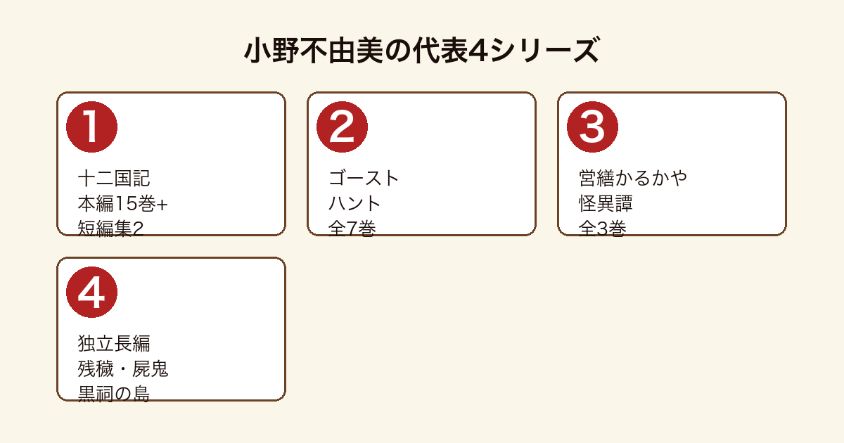 小野不由美の代表4シリーズ比較図(十二国記・ゴーストハント・営繕かるかや怪異譚・独立長編)