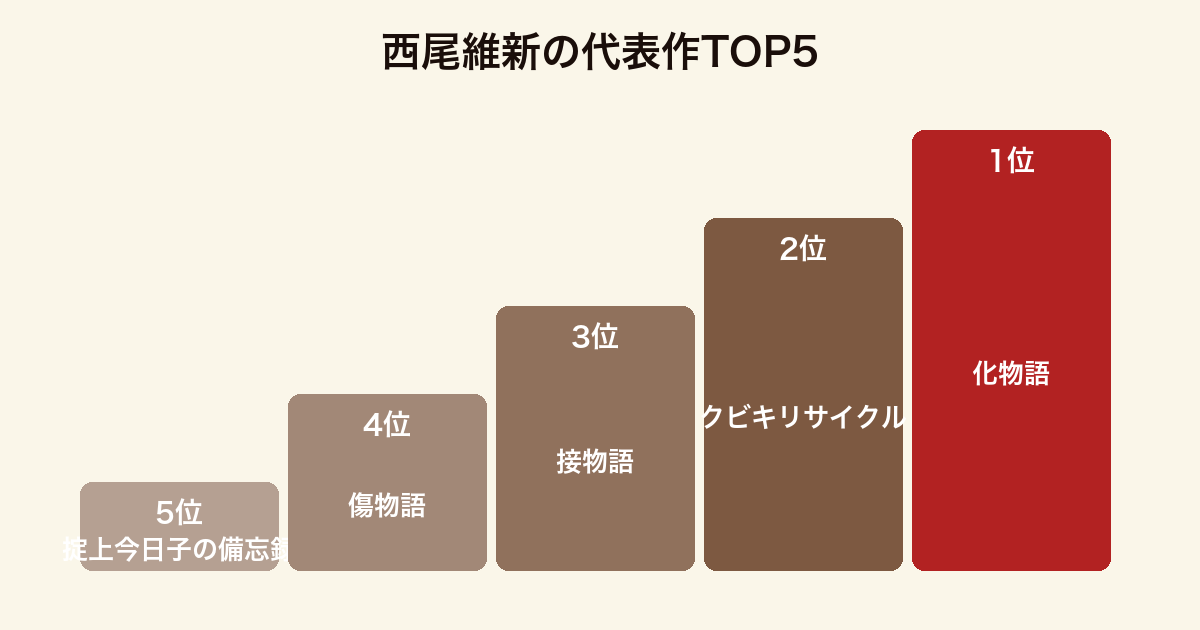 西尾維新の代表作TOP5ランキング(化物語・クビキリサイクル・接物語・傷物語・掟上今日子の備忘録)