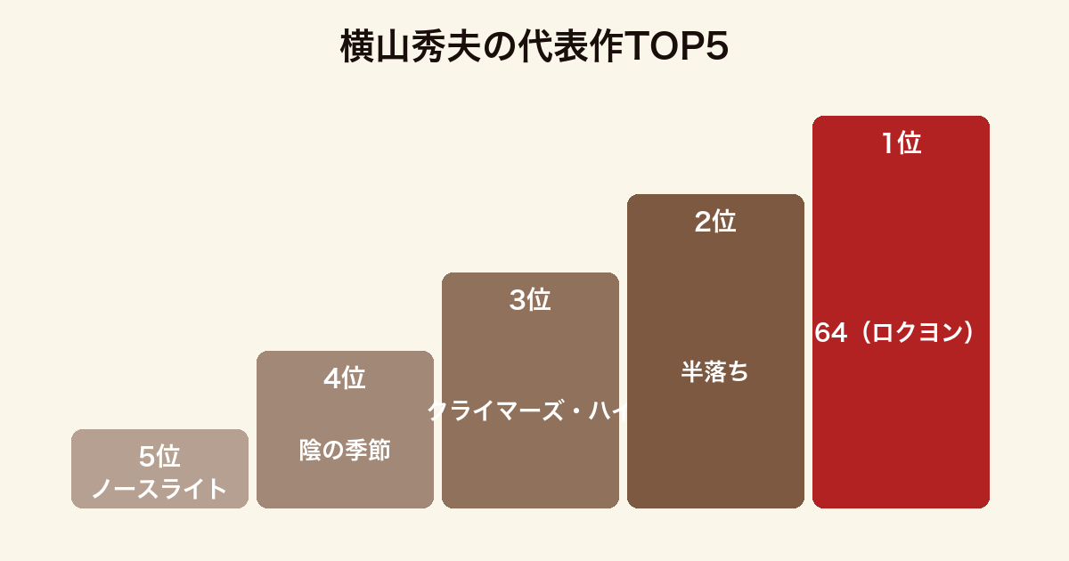 横山秀夫の代表作TOP5ランキング（64ロクヨン・半落ち・クライマーズハイ・陰の季節・ノースライト）