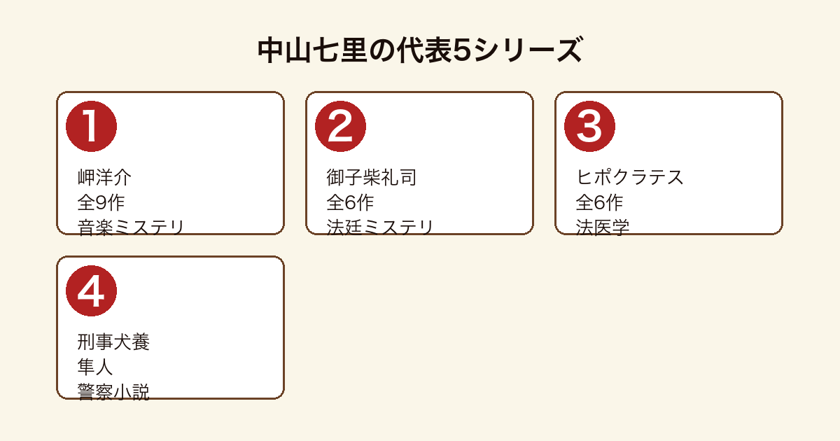 中山七里の代表5シリーズ比較図(岬洋介・御子柴礼司・ヒポクラテス・刑事犬養隼人)