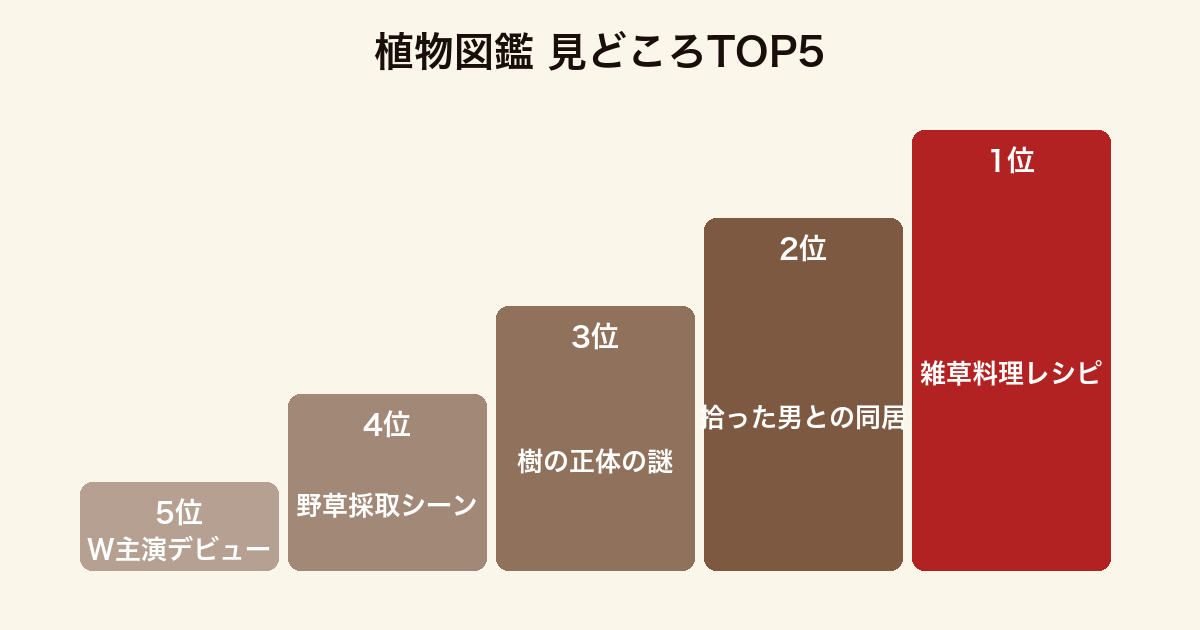 植物図鑑の見どころTOP5ランキング（雑草料理・同居恋愛・正体の謎・野草採取・W主演デビュー）