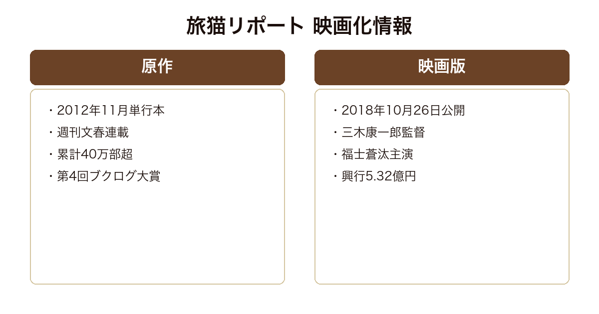 旅猫リポート 原作小説と2018年映画版の比較表