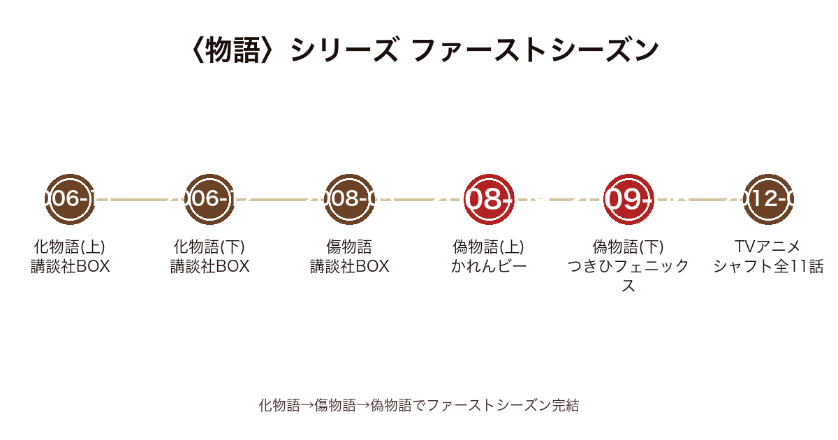 〈物語〉シリーズ ファーストシーズン刊行年表(化物語→傷物語→偽物語)