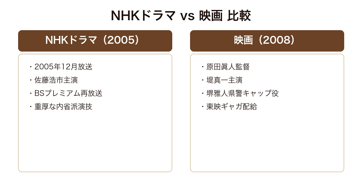 クライマーズ・ハイ NHKドラマ版(2005)と映画版(2008)の比較