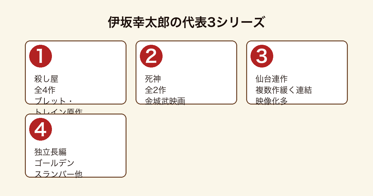 伊坂幸太郎の代表3シリーズ比較図(殺し屋シリーズ・死神シリーズ・仙台連作・独立長編)