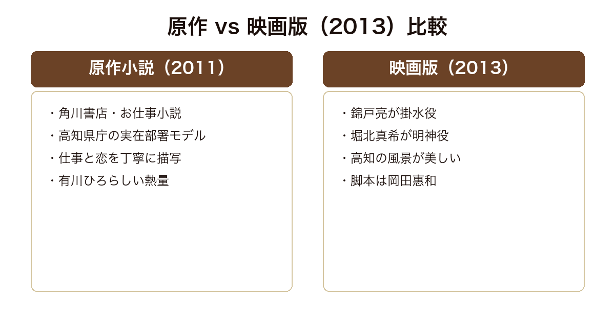 県庁おもてなし課 原作小説と2013年映画版の比較