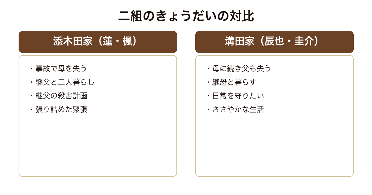 龍神の雨 添木田家と溝田家 二組のきょうだいと継父・継母の対比