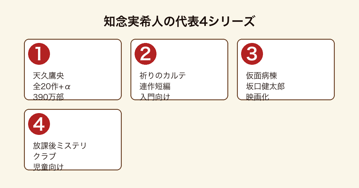 知念実希人の代表4シリーズ比較図(天久鷹央・祈りのカルテ・仮面病棟・放課後ミステリクラブ)