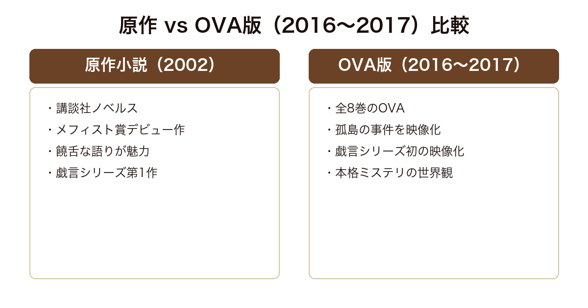 クビキリサイクル 原作小説とOVAアニメ版の比較