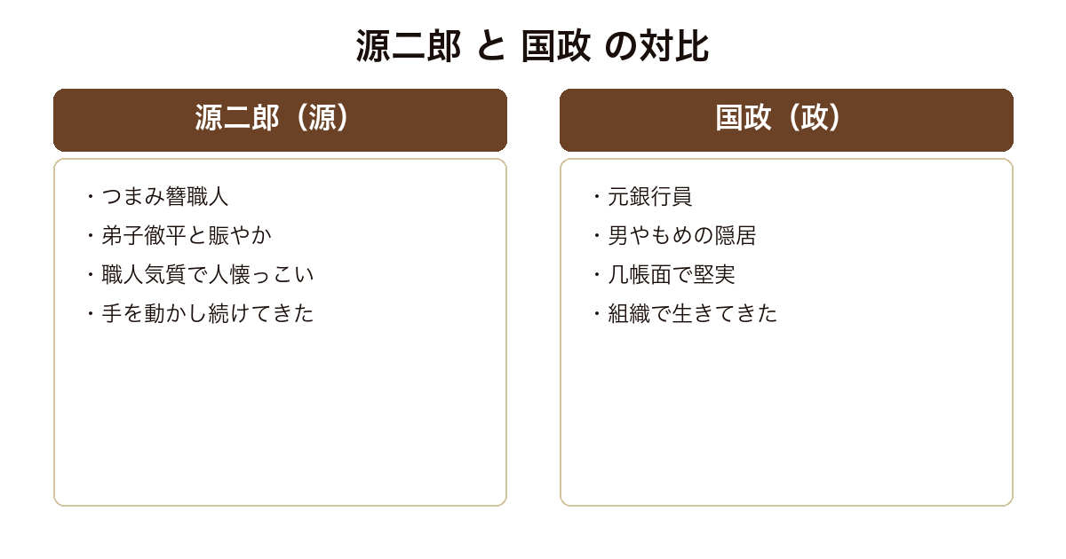 政と源 つまみ簪職人源二郎と元銀行員国政の正反対の生き方