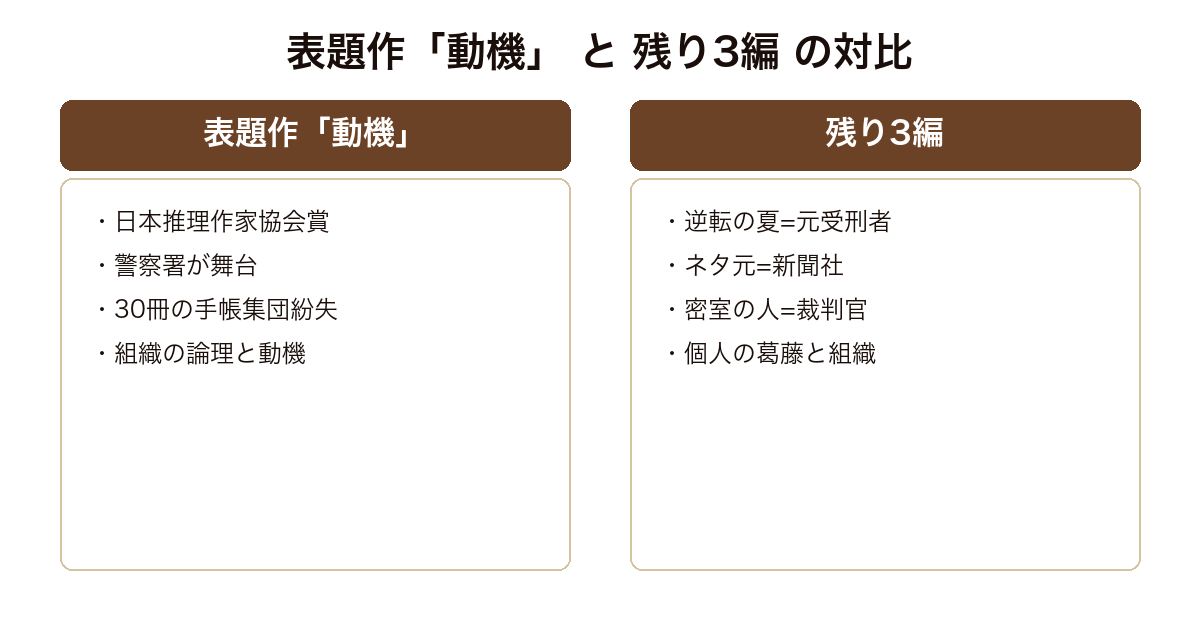 動機 表題作と逆転の夏・ネタ元・密室の人の4編構成