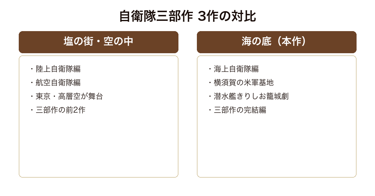 海の底 自衛隊三部作における海上自衛隊編としての位置づけ