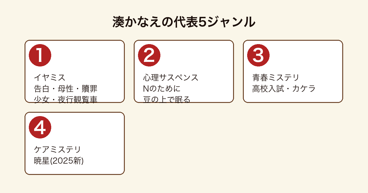 湊かなえの代表5ジャンル比較図(イヤミス・心理サスペンス・青春・短編集・ケアミステリ)