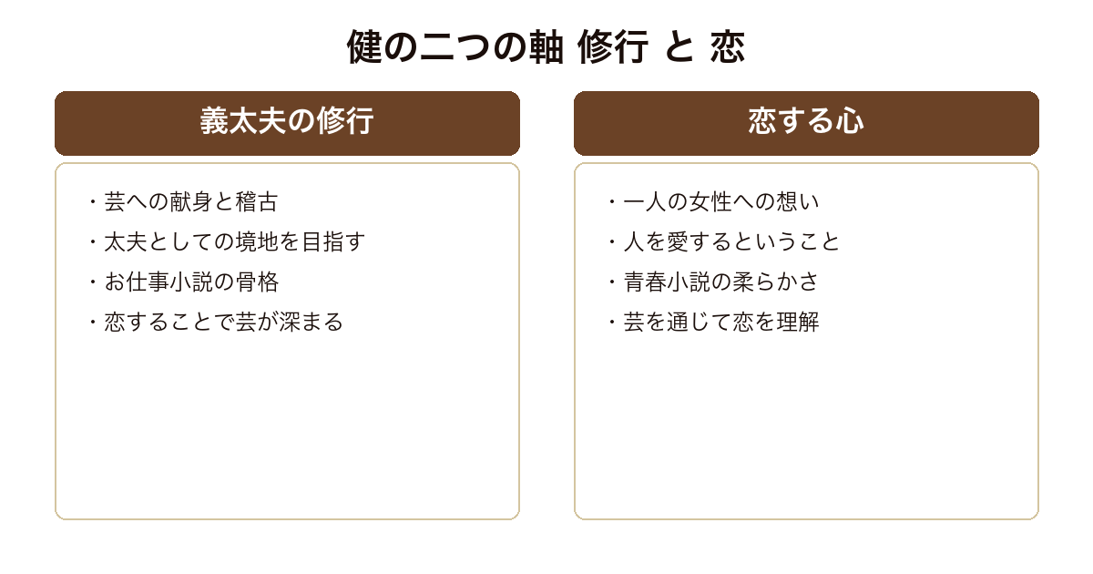 仏果を得ず 健の修行と恋の二つの軸が響き合う構造