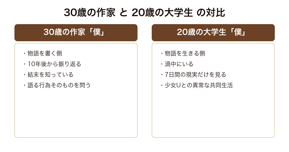 少女不十分 30歳の作家と20歳の大学生という二重構造の対比