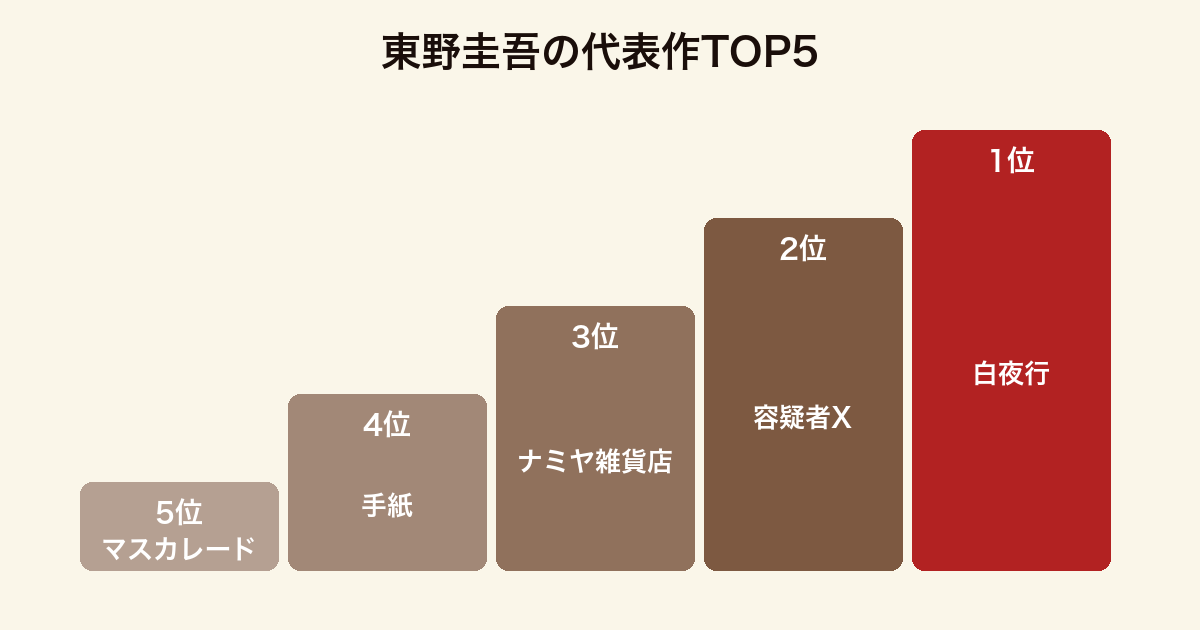 東野圭吾の代表作TOP5ランキング（白夜行・容疑者X・ナミヤ雑貨店・手紙・マスカレード）