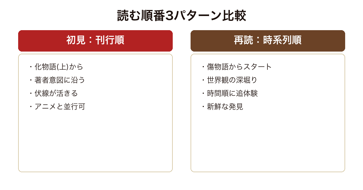 〈物語〉シリーズの読む順番比較(刊行順 vs 時系列順)